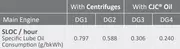 Table comparing specific lube oil consumption for main engines using centrifuges versus CJC® Oil Filters.