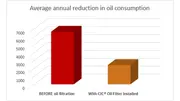 Bar chart illustrating reduction in annual hydraulic oil consumption after installing CJC® Oil Filters.