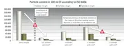 Graph showing reduction in oil particle contamination over time after installation of a CJC® filtration system.