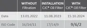 Table showing oil cleanliness improvement before filtration and after installation of a CJC® Oil Filter.