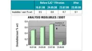Chart showing reduction in insolubles and soot levels in engine lube oil after installation of CJC® filtration.