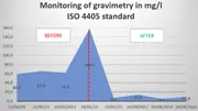 Graph showing contamination reduction before and after filtration