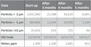 Table showing reduction in particle counts, ISO cleanliness code, and water content after installation of offline fine filtration.