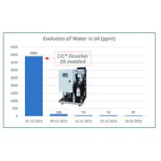 Bar chart showing rapid reduction in water content in thruster oil after installation of a CJC® Desorber D5.