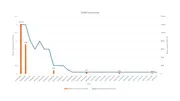 Chart showing reduction in water content and improvement in water saturation in stern tube oil over a four-week period.