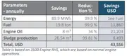 Table showing annual savings in energy, fuel, engine oil, sludge production, and total operating costs after replacing separators.